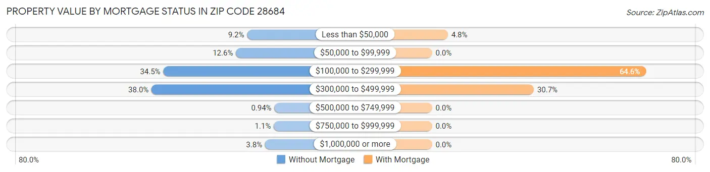 Property Value by Mortgage Status in Zip Code 28684