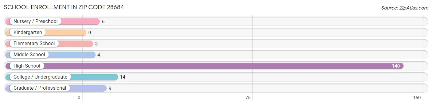 School Enrollment in Zip Code 28684