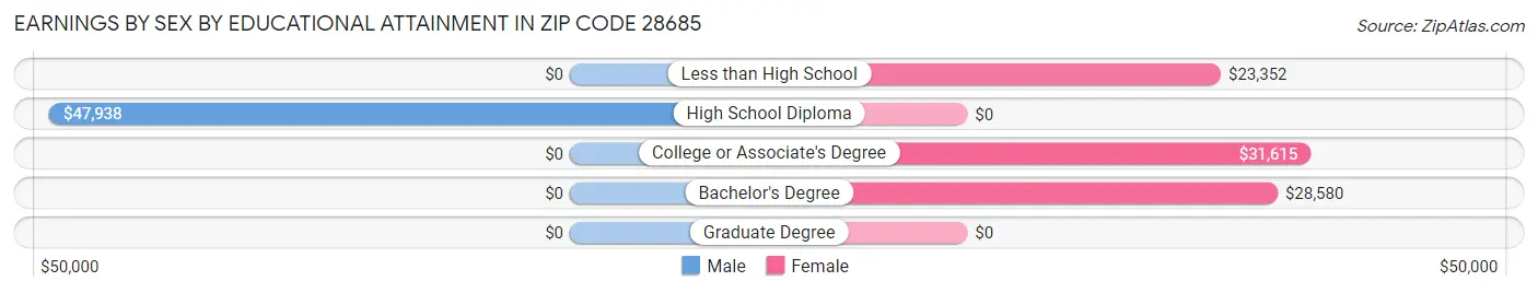 Earnings by Sex by Educational Attainment in Zip Code 28685