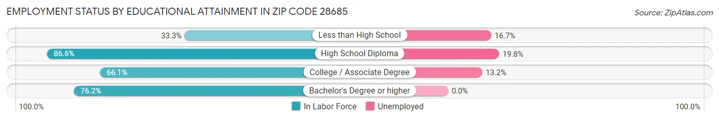 Employment Status by Educational Attainment in Zip Code 28685