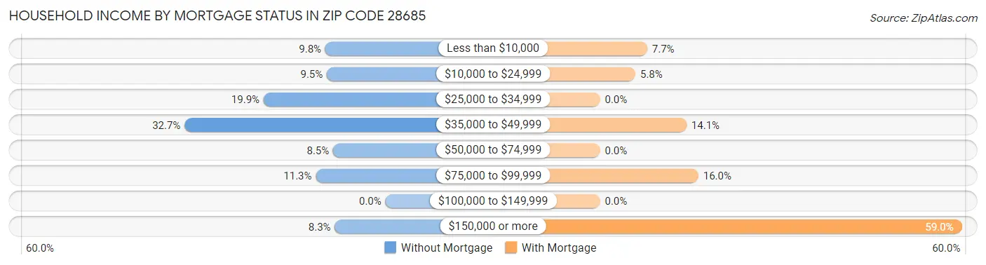 Household Income by Mortgage Status in Zip Code 28685