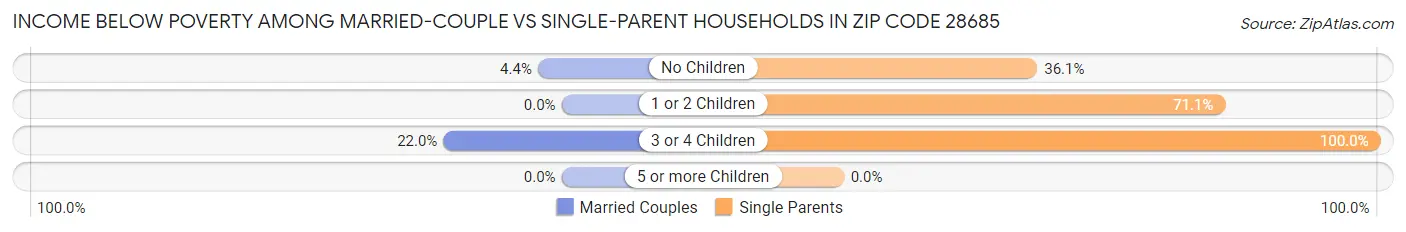 Income Below Poverty Among Married-Couple vs Single-Parent Households in Zip Code 28685