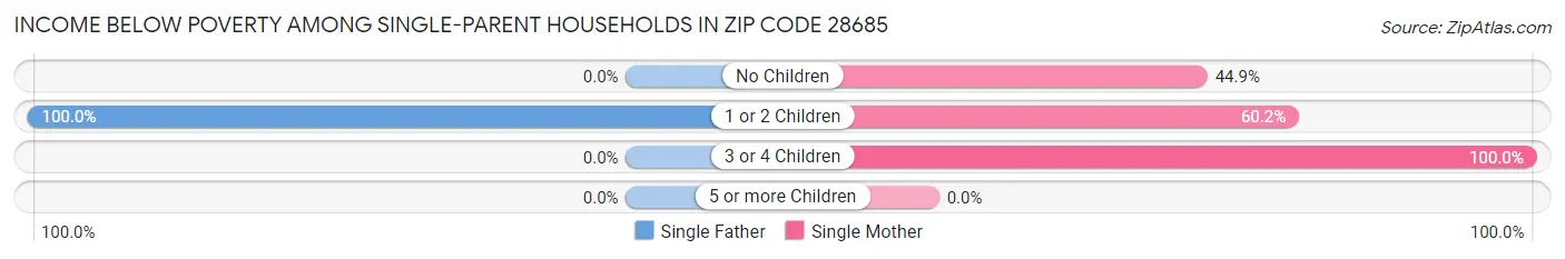 Income Below Poverty Among Single-Parent Households in Zip Code 28685