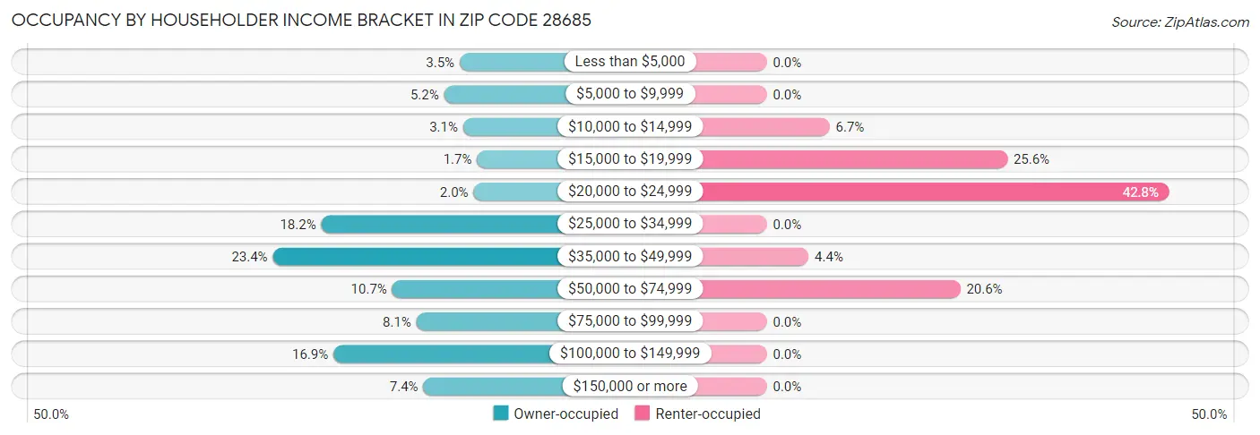 Occupancy by Householder Income Bracket in Zip Code 28685