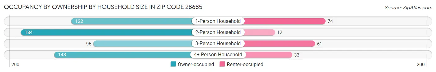 Occupancy by Ownership by Household Size in Zip Code 28685