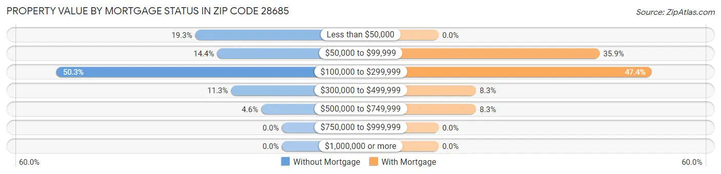 Property Value by Mortgage Status in Zip Code 28685