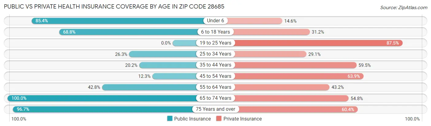 Public vs Private Health Insurance Coverage by Age in Zip Code 28685