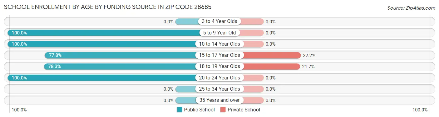 School Enrollment by Age by Funding Source in Zip Code 28685