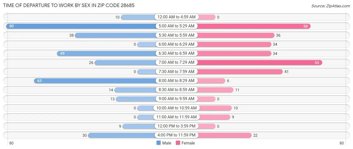 Time of Departure to Work by Sex in Zip Code 28685