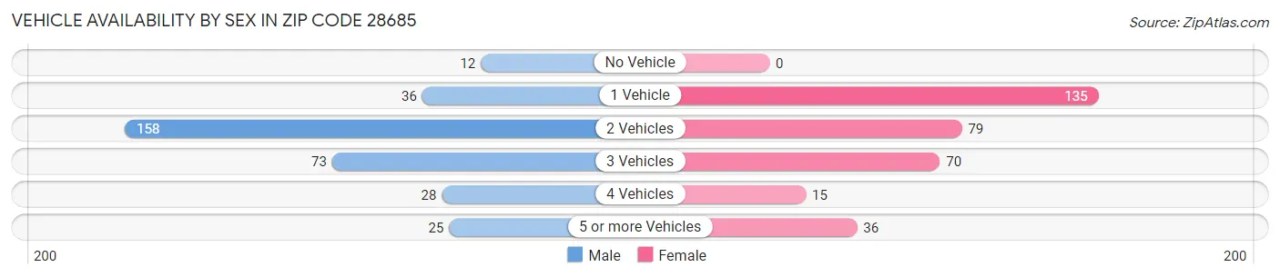 Vehicle Availability by Sex in Zip Code 28685