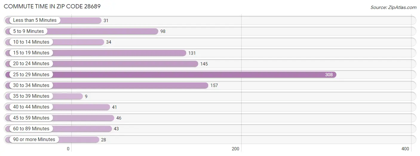 Commute Time in Zip Code 28689