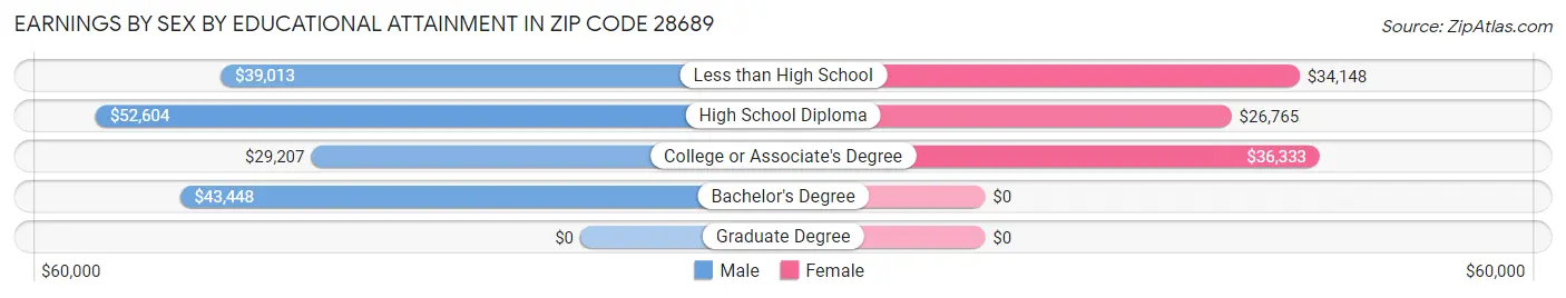 Earnings by Sex by Educational Attainment in Zip Code 28689