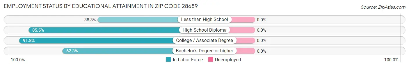 Employment Status by Educational Attainment in Zip Code 28689