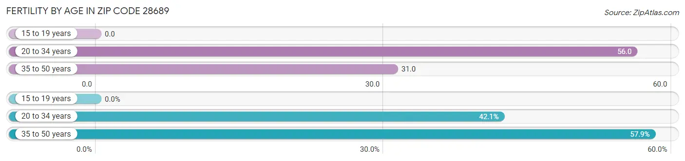 Female Fertility by Age in Zip Code 28689