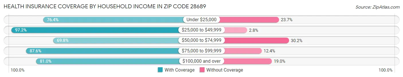 Health Insurance Coverage by Household Income in Zip Code 28689