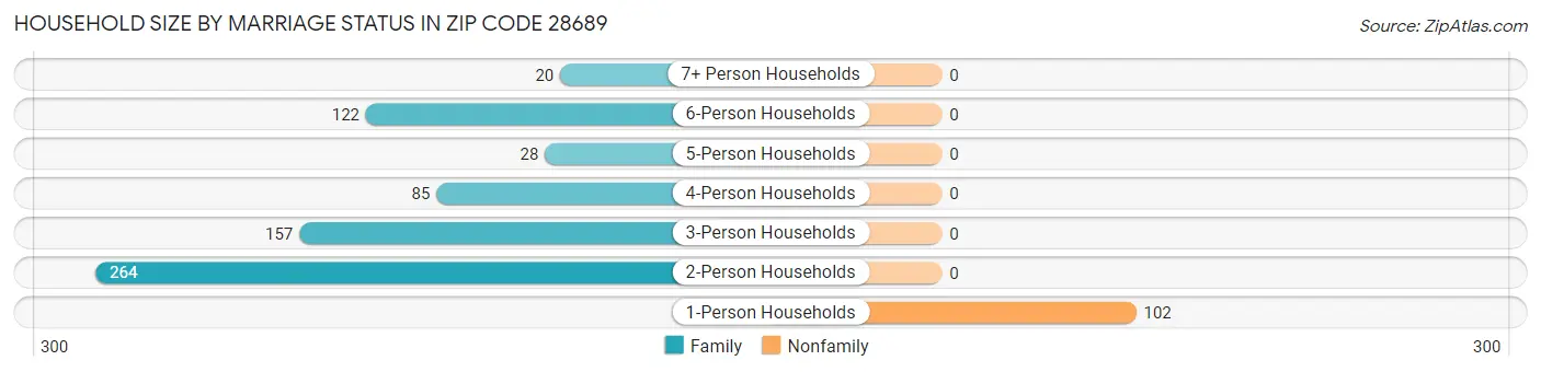 Household Size by Marriage Status in Zip Code 28689