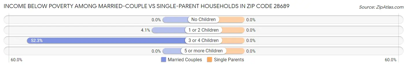 Income Below Poverty Among Married-Couple vs Single-Parent Households in Zip Code 28689