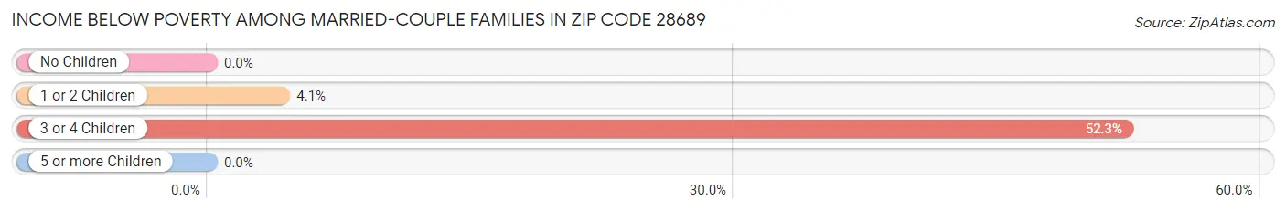 Income Below Poverty Among Married-Couple Families in Zip Code 28689