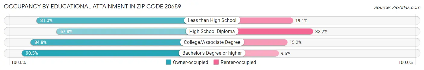 Occupancy by Educational Attainment in Zip Code 28689