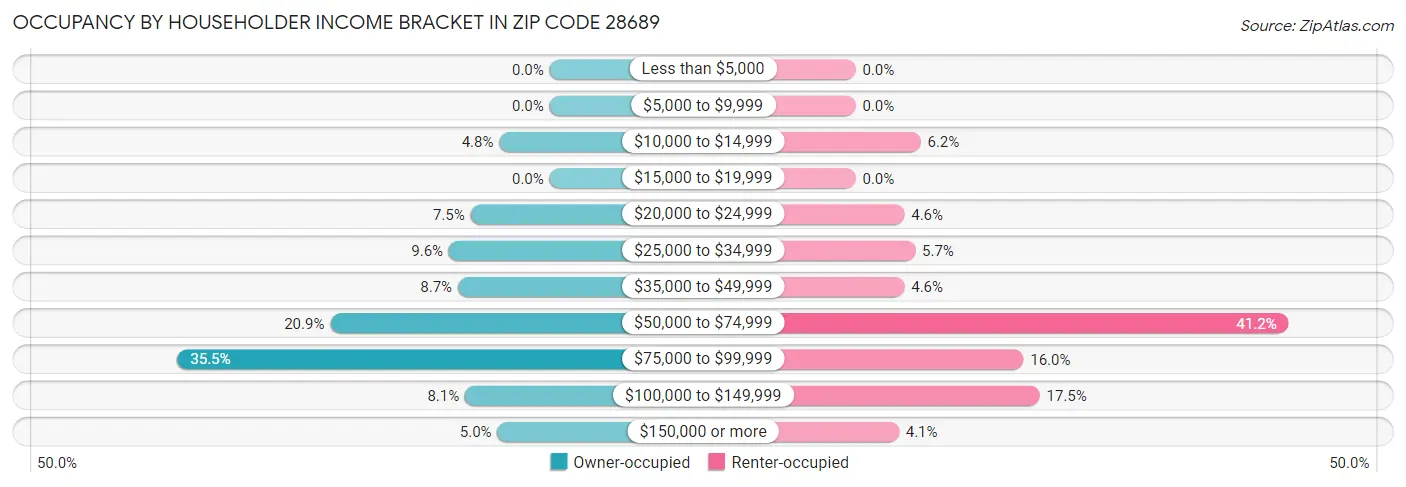 Occupancy by Householder Income Bracket in Zip Code 28689