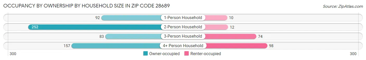 Occupancy by Ownership by Household Size in Zip Code 28689