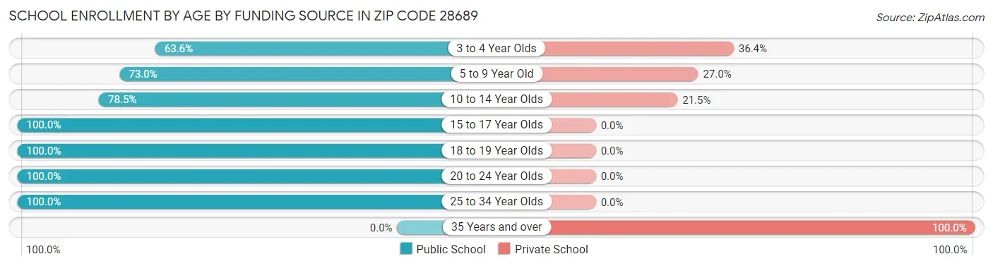 School Enrollment by Age by Funding Source in Zip Code 28689