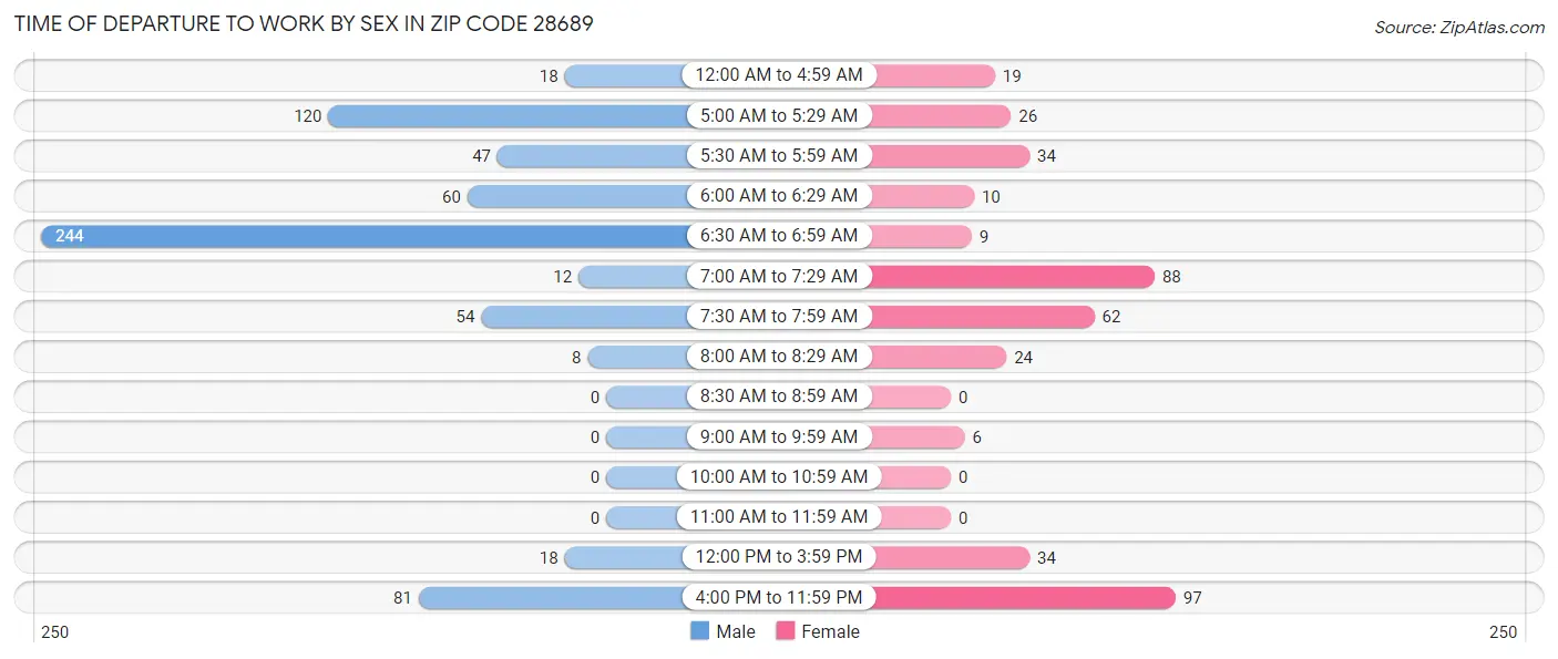 Time of Departure to Work by Sex in Zip Code 28689