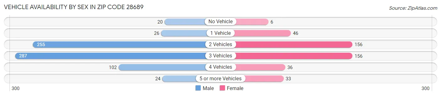 Vehicle Availability by Sex in Zip Code 28689