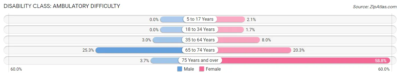 Disability in Zip Code 28690: <span>Ambulatory Difficulty</span>