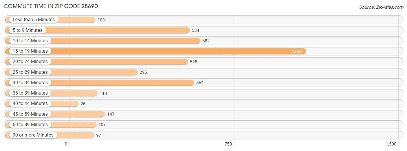 Commute Time in Zip Code 28690