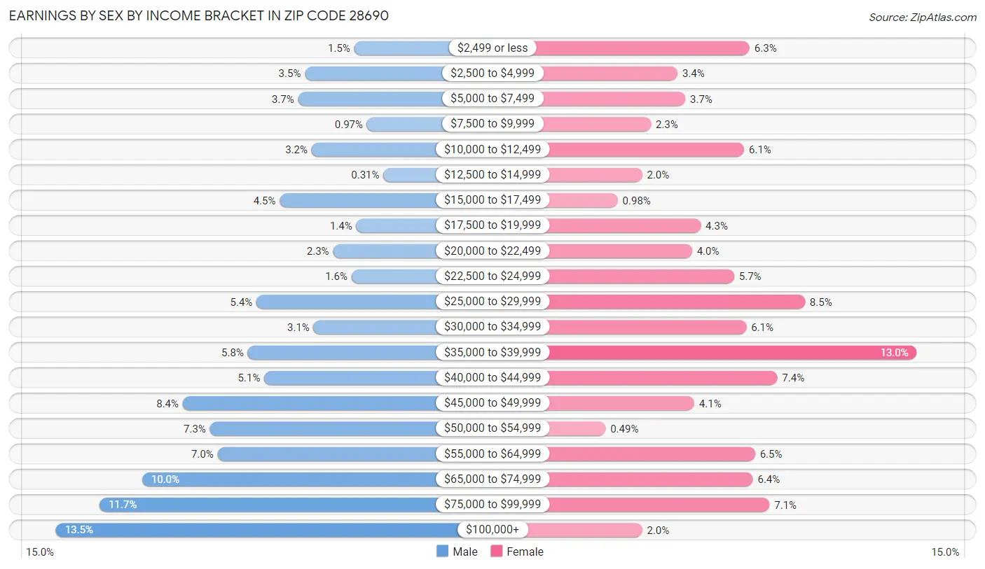 Earnings by Sex by Income Bracket in Zip Code 28690