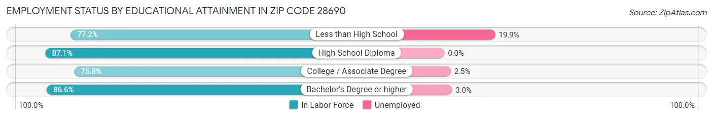 Employment Status by Educational Attainment in Zip Code 28690