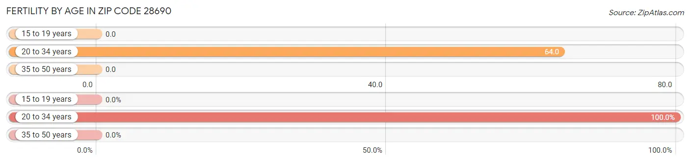 Female Fertility by Age in Zip Code 28690