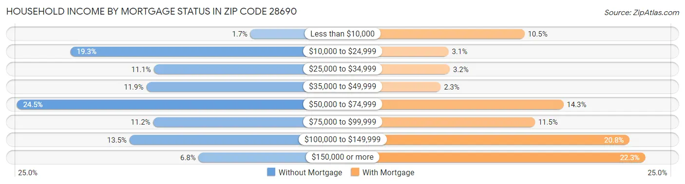 Household Income by Mortgage Status in Zip Code 28690