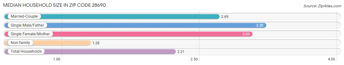 Median Household Size in Zip Code 28690