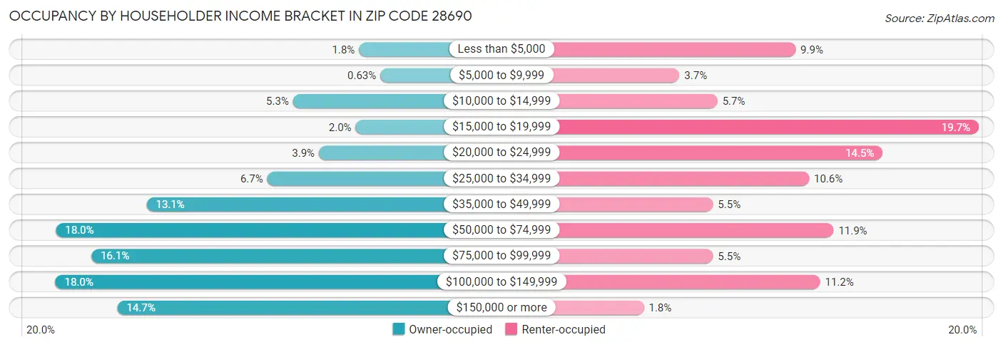 Occupancy by Householder Income Bracket in Zip Code 28690