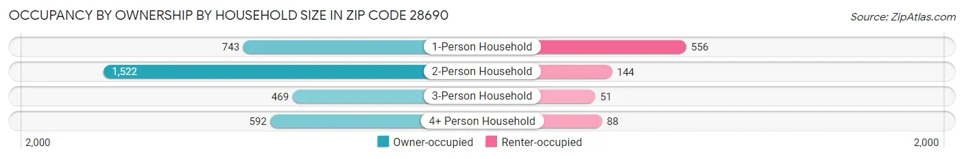 Occupancy by Ownership by Household Size in Zip Code 28690