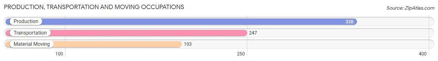 Production, Transportation and Moving Occupations in Zip Code 28690