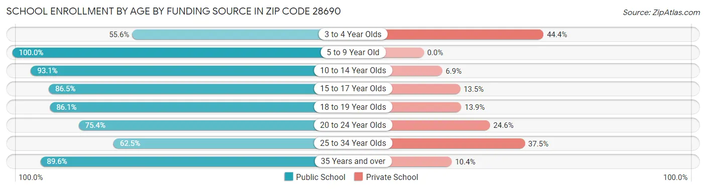 School Enrollment by Age by Funding Source in Zip Code 28690