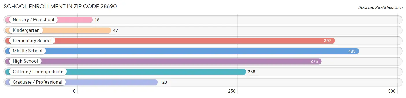 School Enrollment in Zip Code 28690