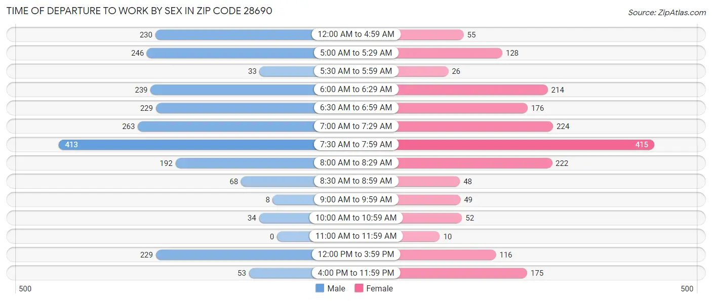 Time of Departure to Work by Sex in Zip Code 28690