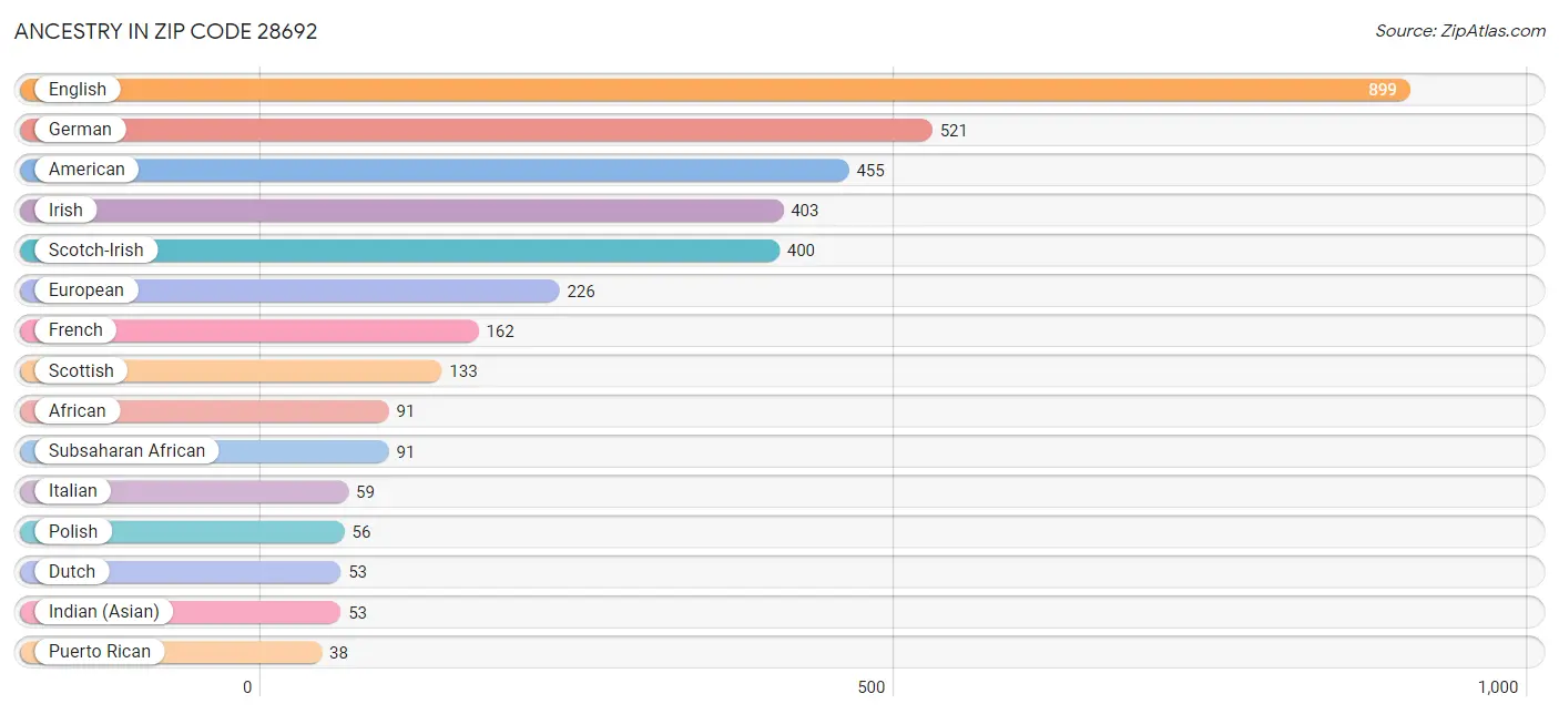 Ancestry in Zip Code 28692