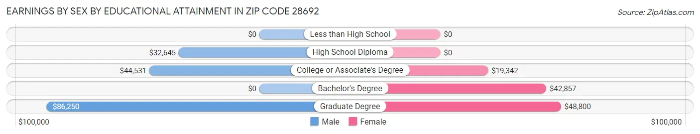 Earnings by Sex by Educational Attainment in Zip Code 28692