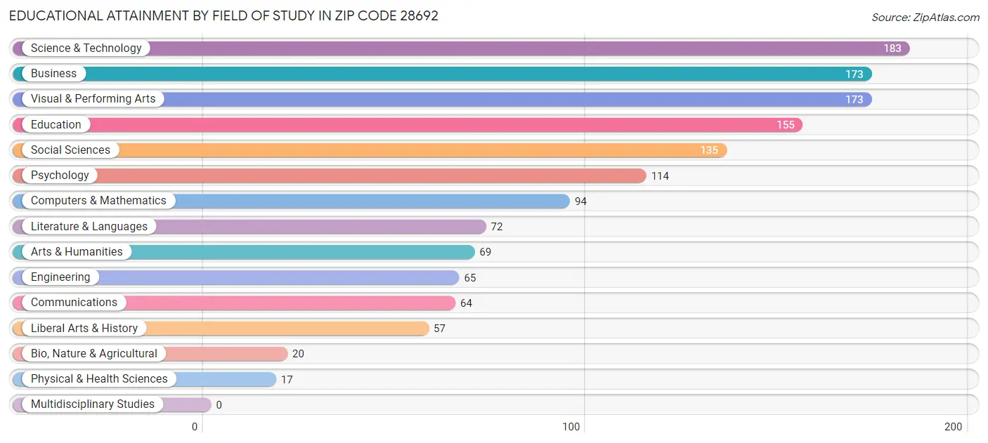 Educational Attainment by Field of Study in Zip Code 28692