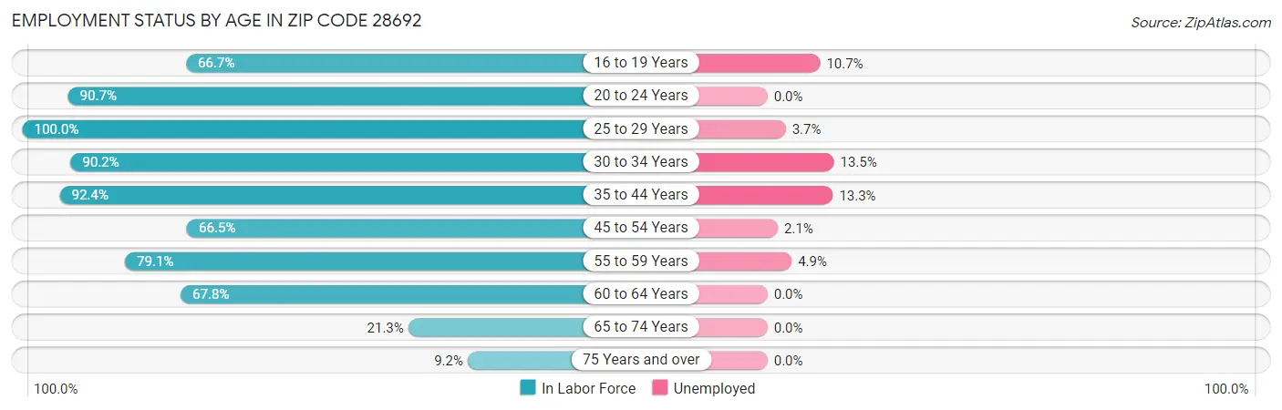Employment Status by Age in Zip Code 28692