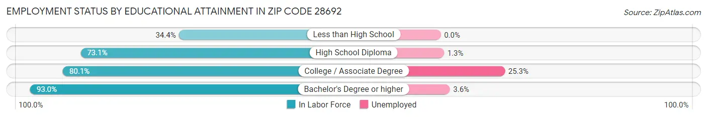 Employment Status by Educational Attainment in Zip Code 28692