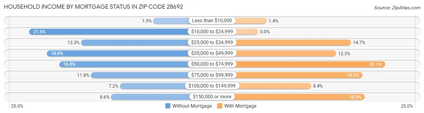 Household Income by Mortgage Status in Zip Code 28692
