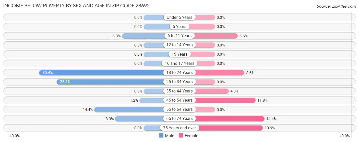 Income Below Poverty by Sex and Age in Zip Code 28692