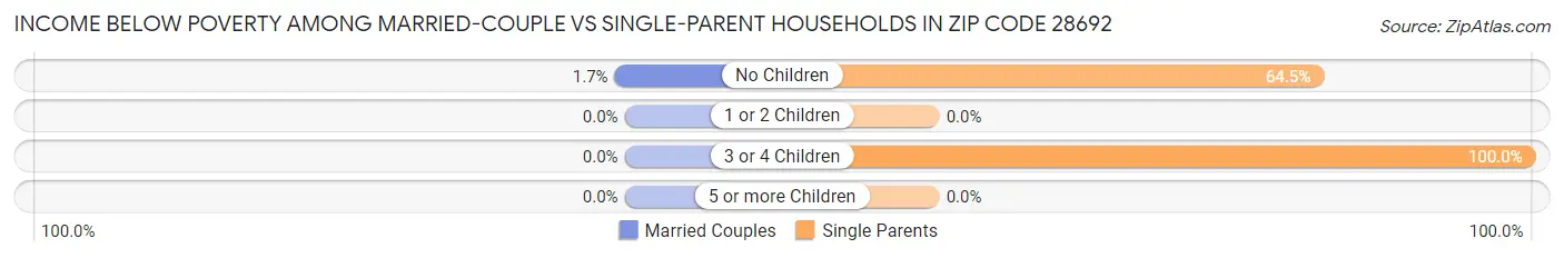 Income Below Poverty Among Married-Couple vs Single-Parent Households in Zip Code 28692