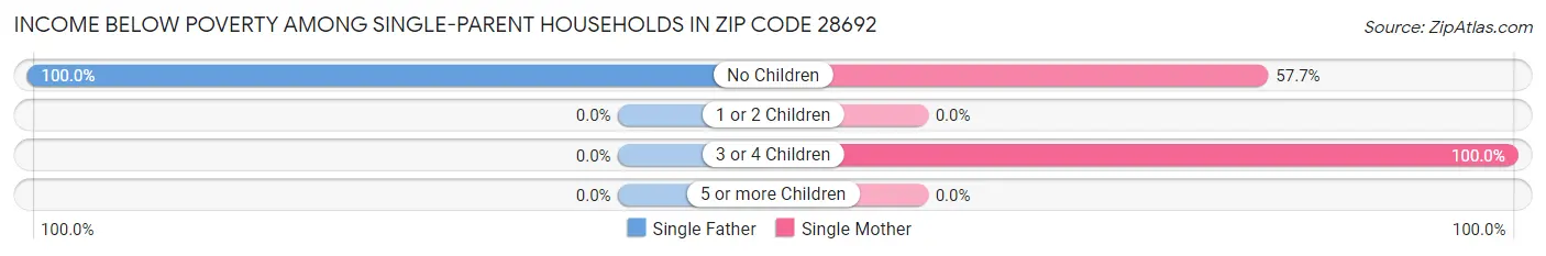 Income Below Poverty Among Single-Parent Households in Zip Code 28692